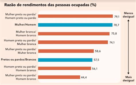 Dia da Consciência Negra Mulheres negras recebem menos da metade do salário dos homens brancos