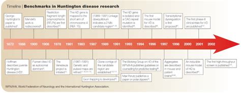 Timeline Gregor Mendel Watson And Crick Biology Website