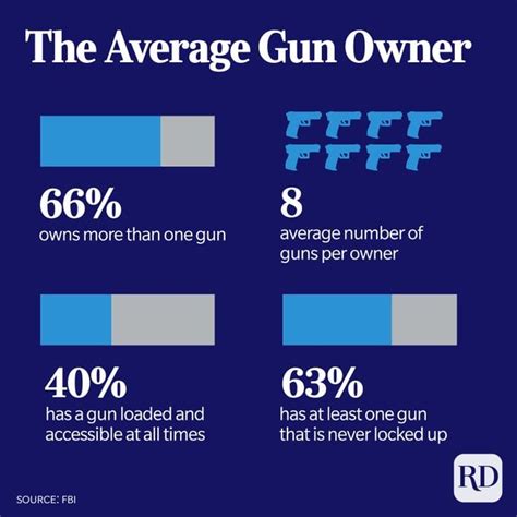 Gun Violence Statistics In The United States In Charts And Graphs Reader S Digest