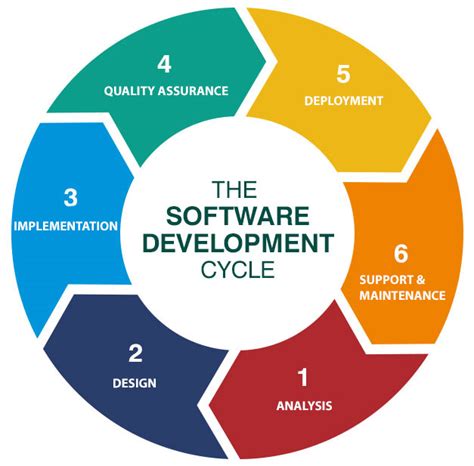 Software Development Life Cycle Sdlc Overview Process Phases And Images And Photos Finder