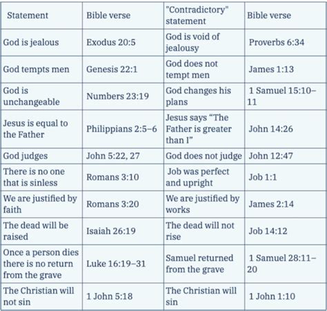 are there contradictions in the bible an apologist s answer