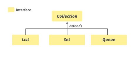 Collection Interface In Java With Examples GeeksforGeeks