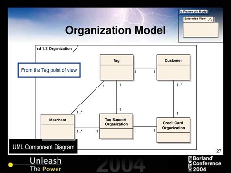 Ppt 3106 Use Of Uml 20 Diagrams For Systems Architecture Modeling