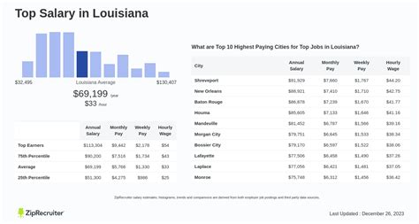 Salary: Top in Louisiana (June, 2024)