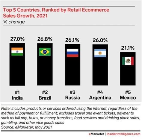 Top 5 Countries For Retail Ecommerce Sales Growth In 2021 India Tops