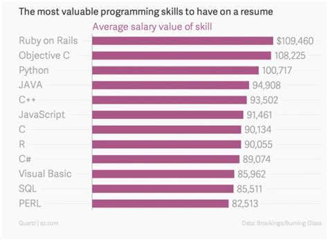 The Programming And Engineering Skills With The Highest Salaries