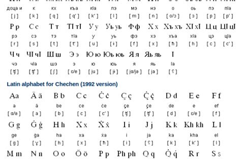Below we present the modern chechen cyrillic alphabet with the latin correspondences according to the 1925 version of the chechen latin alphabet as well as the most. Language Writing Systems | Free Language