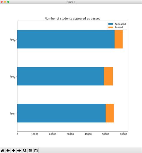 Bar Chart Using Pandas Dataframe In Python