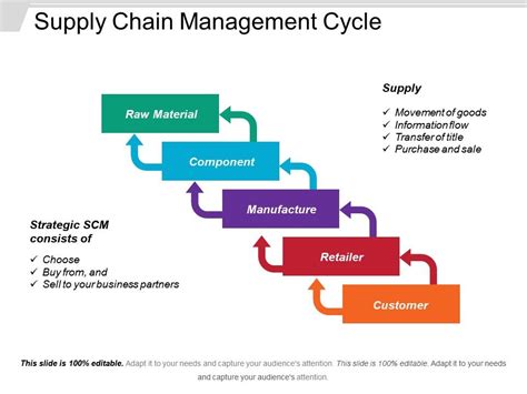 Supply Chain Management Cycle Powerpoint Slide Show Presentation