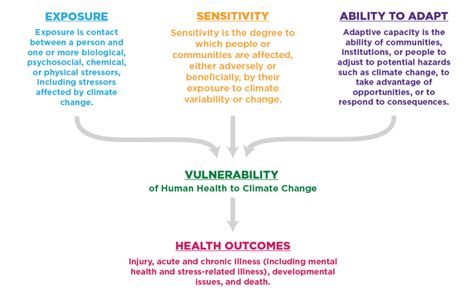 Understanding The Connections Between Climate Change And Human Health