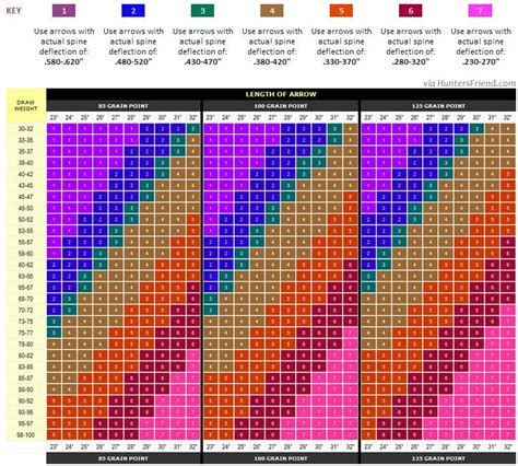 Universal Arrow Spine Selection Chart Carbon Arrows Arrow Hunting