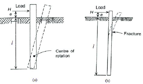 Failure Mechanisms Of Pile Under Horizontal Load Download Scientific