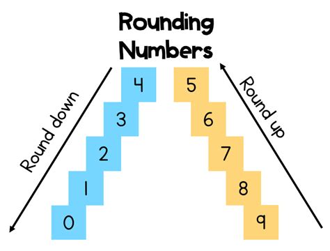 Rounding Numbers In 2022 Rounding Numbers Rounding Off Numbers Math