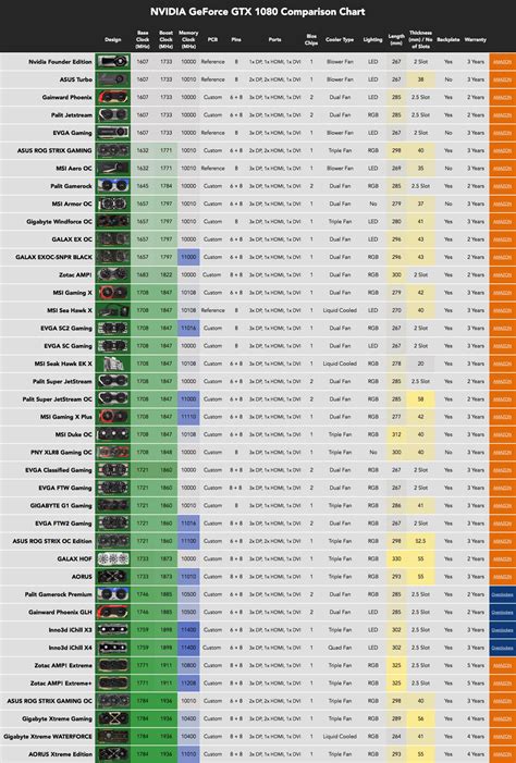 This 8gb video card perform great in terms of editing video, 3d animations and gaming in real time. Gigabyte motherboard comparison chart. Motherboard Reviews, Pros & Cons, Price Tracker