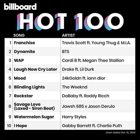 Download Billboard Hot 100 Singles Chart 10 Oct 2020 Mp3 320kbps