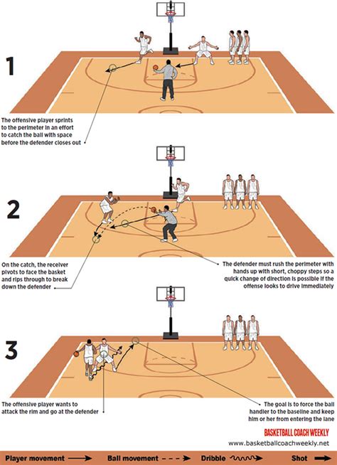 9 Fundamental Basketball Drills For Team Success Artofit
