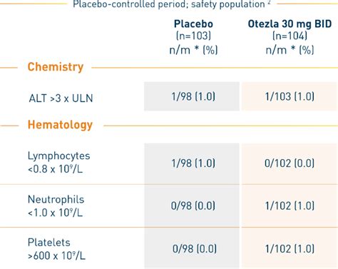 Laboratory Parameters In Otezla For Oral Ulcers Associated With Behcet