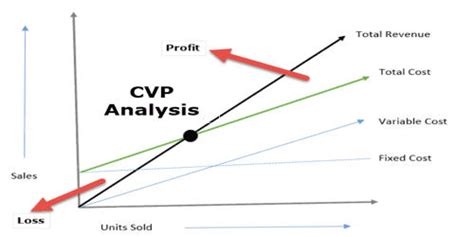 This report explains the application so cvp analysis, its features, pros and cons along with the various differences in managerial accounting and financial reporting. Concept of CVP Analysis Under Changing Situations ...