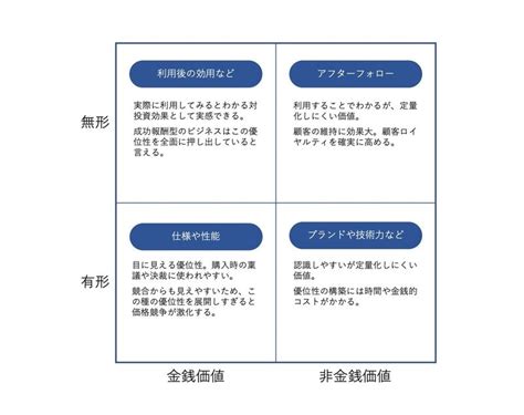 マーケティングの競合優位性は、種類を理解し、順番を守ると、強くなれる。｜佐宗大介（カイロスマーケティング株式会社 代表取締役）