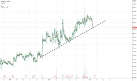 Our latest prediction for pfizer inc.'s stock price was made on the july 16, 2018 when the stock price in the short term (2weeks), pfe's stock price should outperform the market by 0.17%. Ideas and Forecasts on PFIZER LTD — NSE:PFIZER — TradingView