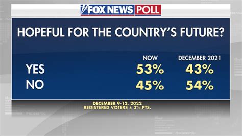 Fox News Poll Americans Are Down On The Economy But Hopeful For The