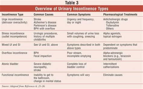 Types Of Urinary Incontinence The Impact Of Urinary Incontinence On