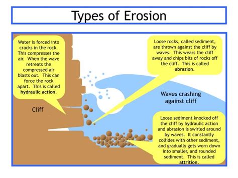 5 Types Of Erosion