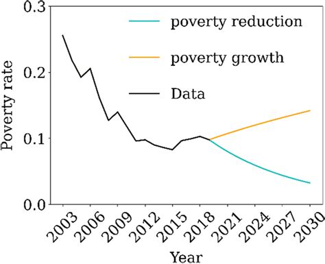 poverty rate scenarios between 2003 and 2030 download scientific diagram