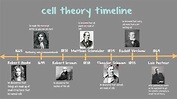 cell theory timeline by isidora mandiola on Prezi