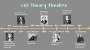 cell theory timeline by isidora mandiola on Prezi