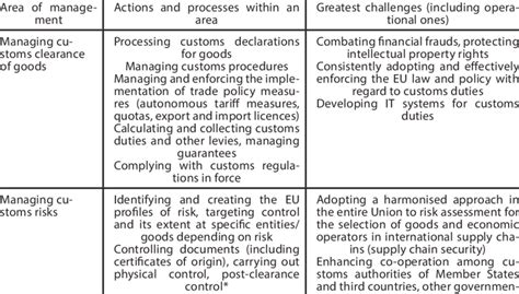 Areas Of The Eu Customs Union Management Download Scientific Diagram