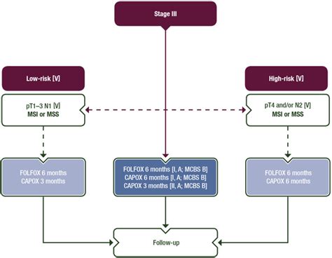 Localised Colon Cancer Esmo Clinical Practice Guidelines For Diagnosis
