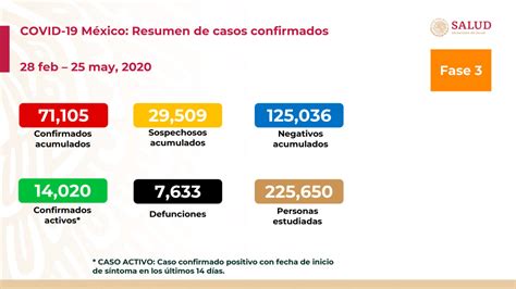 México Rebasa Los 71 Mil Casos Confirmados De Coronavirus N