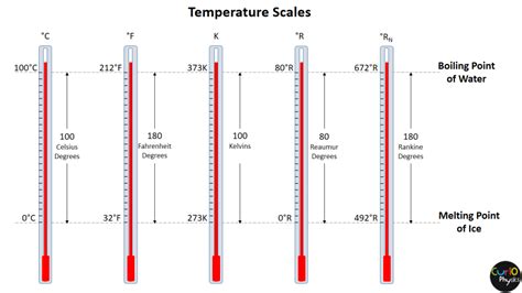 Temperature Scales Curio Physics