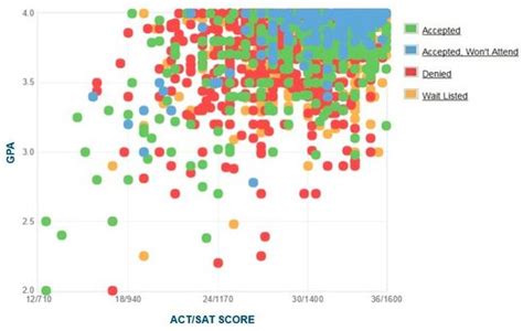Uchicago Admissions Acceptance Rate Satact Scores