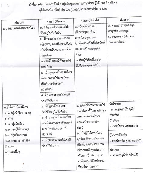 การคัดเลือกปูชนียบุคคลด้านภาษาไทยดีเด่น ประจำปี 25582021-03 :::สพป.ขก.1:::