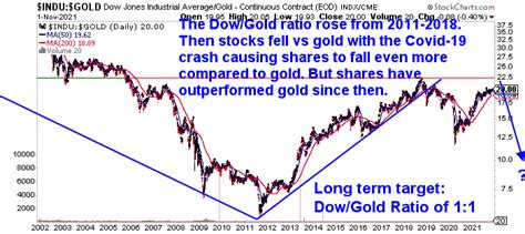 Dow Gold Ratio How Does Gold Compare To Shares For The Past 100 Years