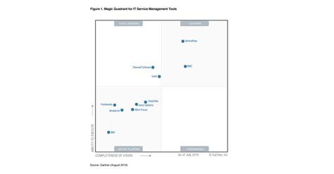 Servicenow Named A Leader In Gartner Magic Quadrant For It Service