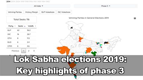 lok sabha elections 2019 key highlights of phase 3 vote 19 times of india videos
