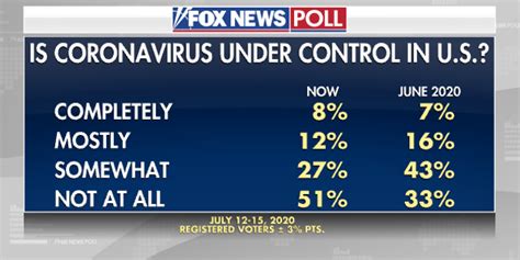 Fox News Poll Biden Holds Lead Over Trump As Coronavirus Concerns Grip