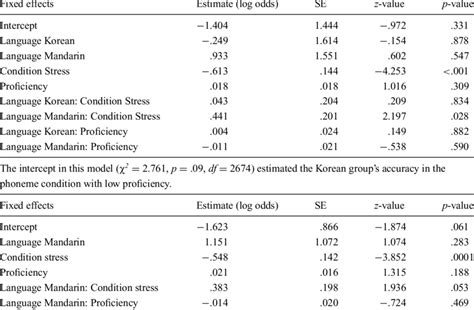 Results From The Generalized Linear Mixed Effects Model Predicting