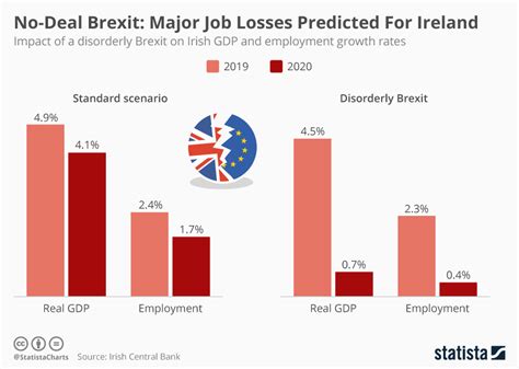 Chart No Deal Brexit Major Job Losses Predicted For Ireland Statista