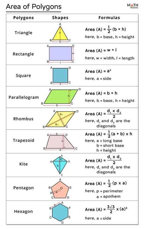 Area Of Polygon Formulas Examples Math Tutorials Teaching Math