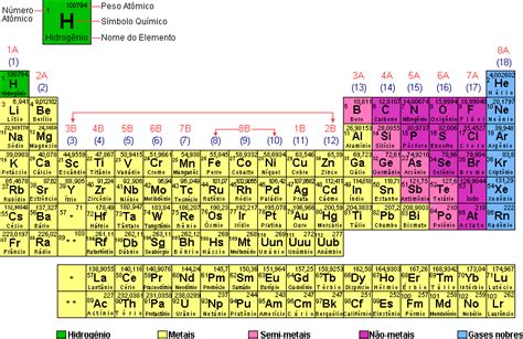 Tabela Periodica Como Classificar Em Metalnão Metal E Gás Nobree