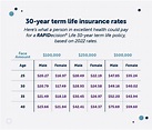 Term Life Insurance Rates by Age
