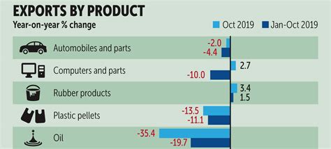 Exports Continue Monthly Decline