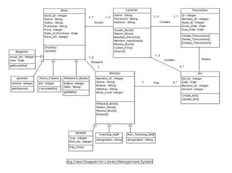 Library Management System Uml Class Diagram Gambaran