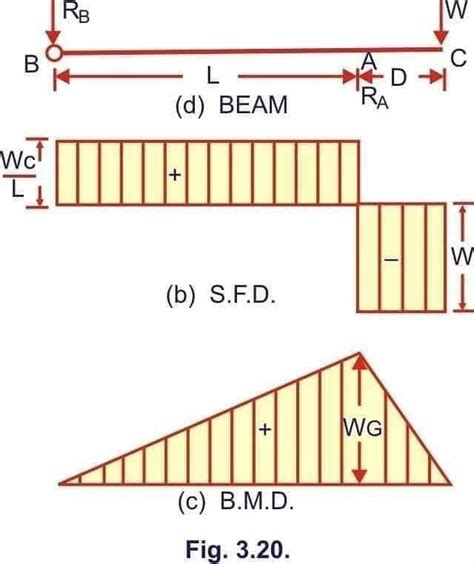 Brief Information About Shear Force And Bending Moment Diagrams