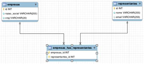 modelagem INSERT e UPDATE em relacionamento n m no MySQL Stack Overflow em Português