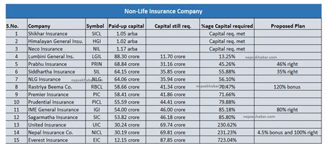 Joint venture (minimum foreign equity is 30%) rm350,000. Checkout the Current Paid-up Capital of Non-Life Insurance ...